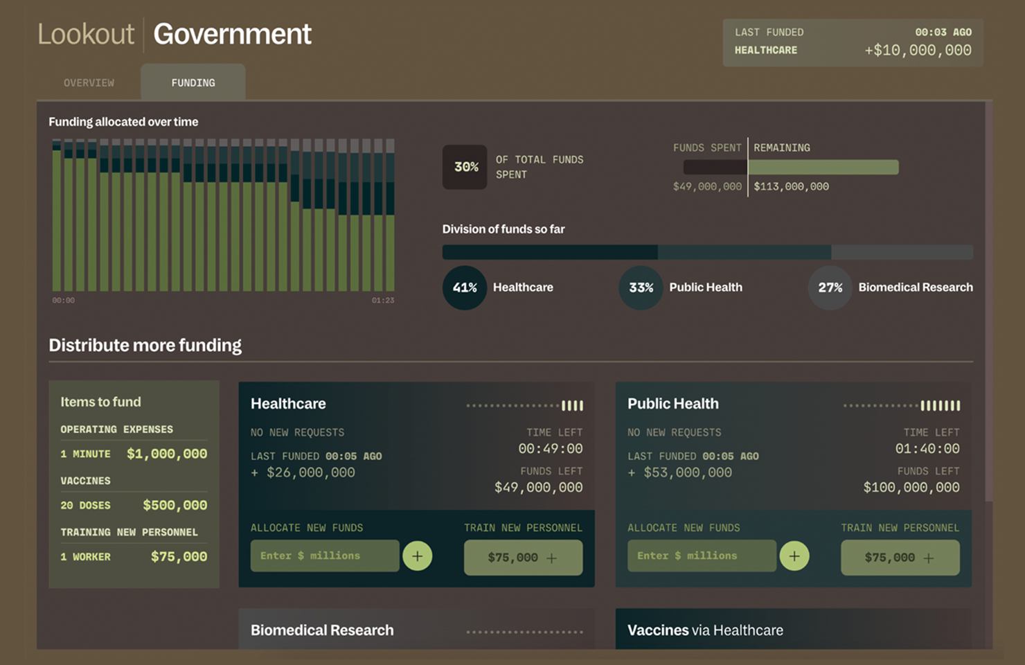 A dashboard showing government funding allocation across Healthcare, Public Health, and Biomedical Research, featuring Operation Outbreak data, with graphs and options for distributing funds and tracking spending progress.