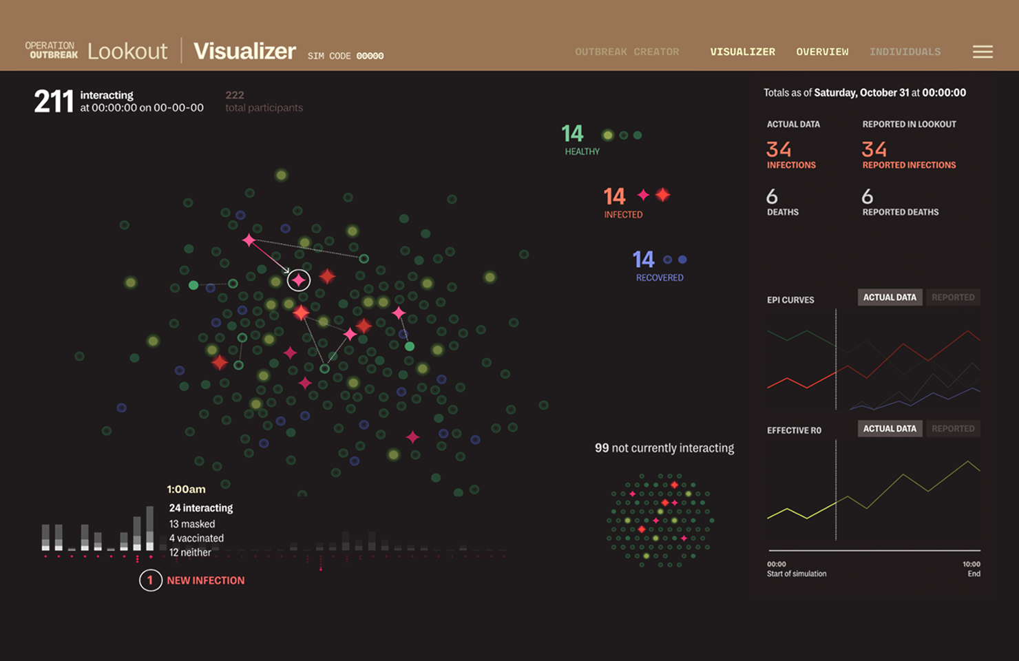 A dark Operation Outbreak dashboard displays a network of colored circles representing infection status, stats on interacting individuals, totals for infections and deaths, and multiple line graphs tracking outbreak data over time.