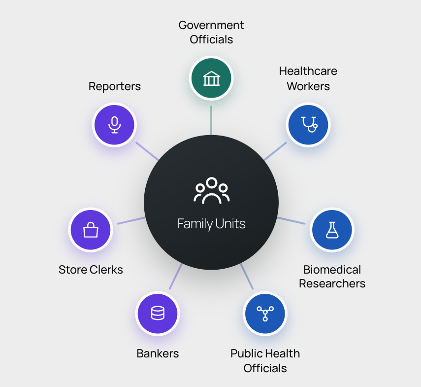 A central circle labeled “Family Units” is connected by lines to seven labeled circles: Government Officials, Healthcare Workers, Biomedical Researchers, Public Health Officials, Bankers, Store Clerks, and Reporters, each with icons.